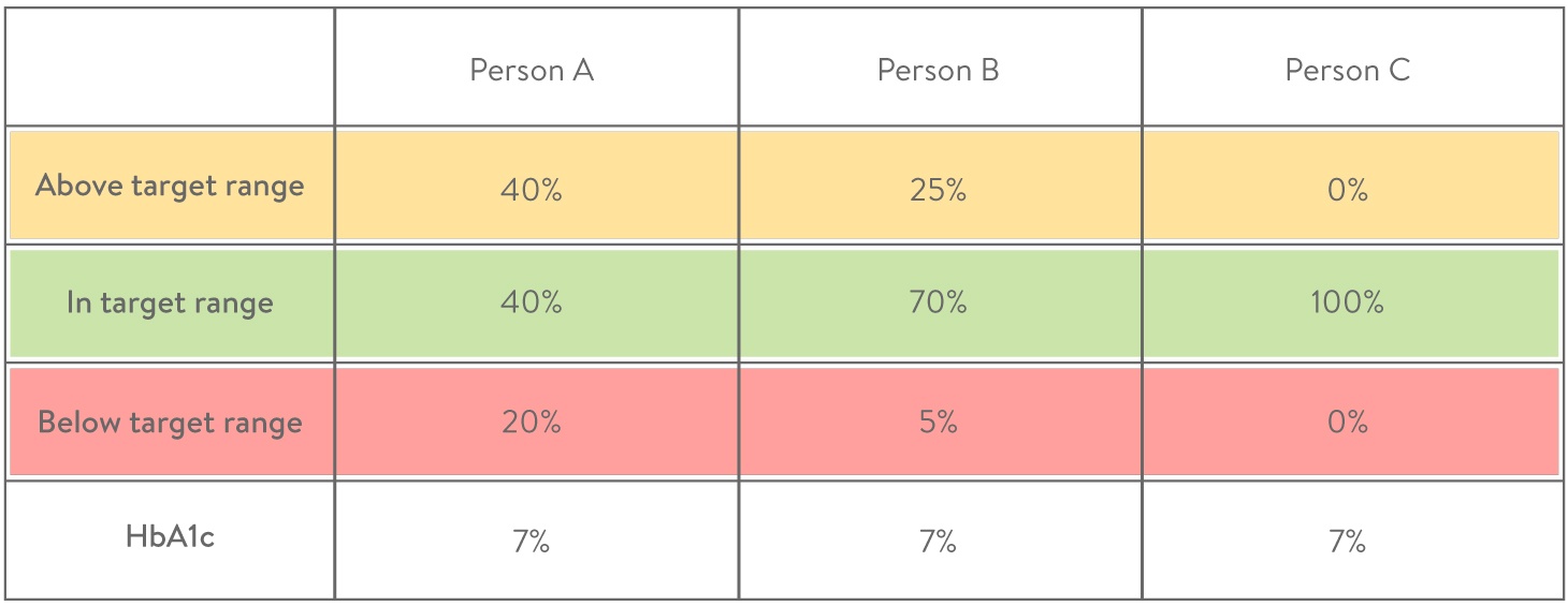 Time In Range Table