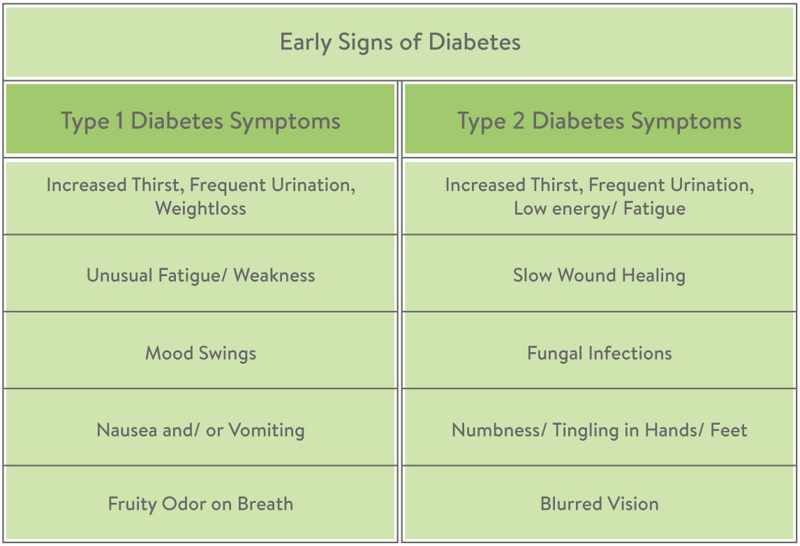 Early signs of diabetes